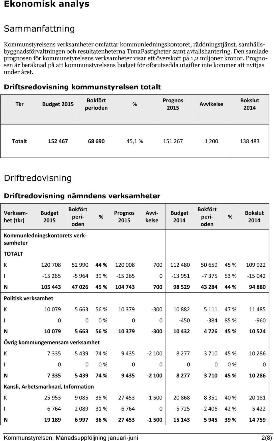 en är beräknad på att kommunstyrelsens budget för oförutsedda utgifter inte kommer att nyttjas under året.