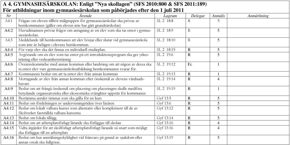 SL 2 18:9 R 5 A4:3 Meddelande till hemkommunen att elev börjar eller slutar vid gymnasiesärskola SL 2 18:10 R 5 som inte är belägen i elevens hemkommun.