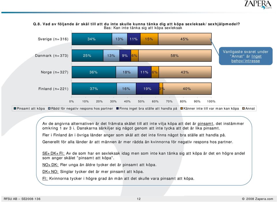 37% 16% 19% 40% Pinsamt att köpa Rädd för negativ respons hos partner Finns inget bra ställe att handla på Känner inte till var man kan köpa Annat Av de angivna alternativen är det främsta skälet