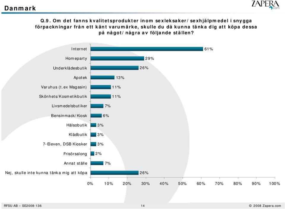 tänka dig att köpa dessa på något/några av följande ställen? Internet 6 Homeparty Underklädesbutik 26% 29% Apotek Varuhus (t.