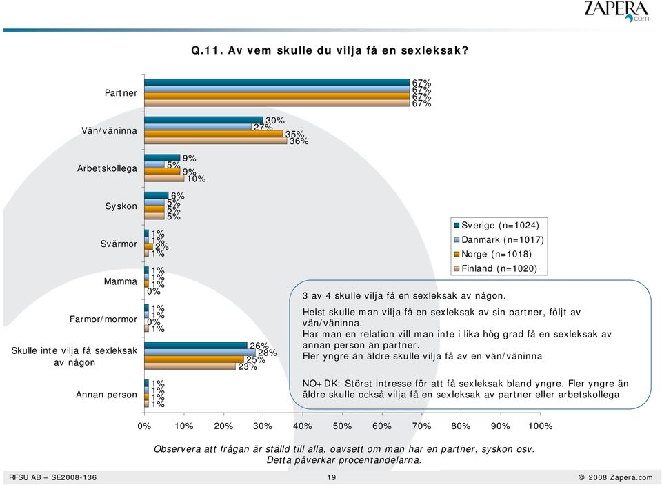 Danmark (n=1017) Norge (n=1018) Finland (n=1020) 3 av 4 skulle vilja få en sexleksak av någon. Helst skulle man vilja få en sexleksak av sin partner, följt av vän/väninna.