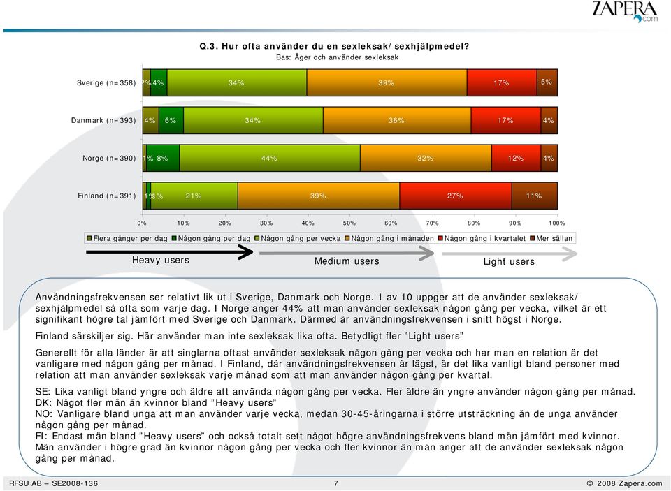 Någon gång per vecka Någon gång i månaden Någon gång i kvartalet Mer sällan Heavy users Medium users Light users Användningsfrekvensen ser relativt lik ut i Sverige, Danmark och Norge.