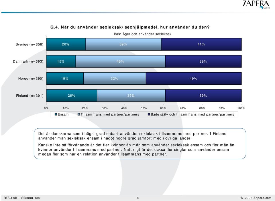 tillsammans med partner/partners Det är danskarna som i högst grad enbart använder sexleksak tillsammans med partner.