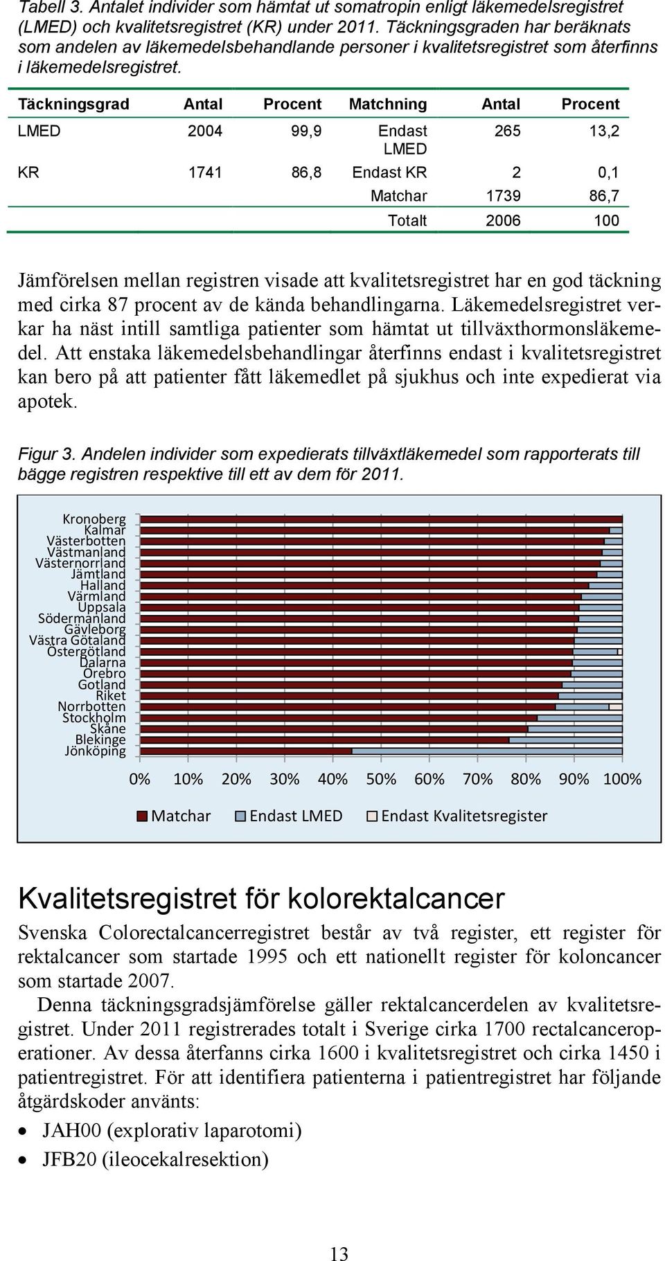 Täckningsgrad Antal Procent Matchning Antal Procent LMED 2004 99,9 Endast 265 13,2 LMED KR 1741 86,8 Endast KR 2 0,1 Matchar 1739 86,7 Totalt 2006 100 Jämförelsen mellan visade att kvalitetsregistret