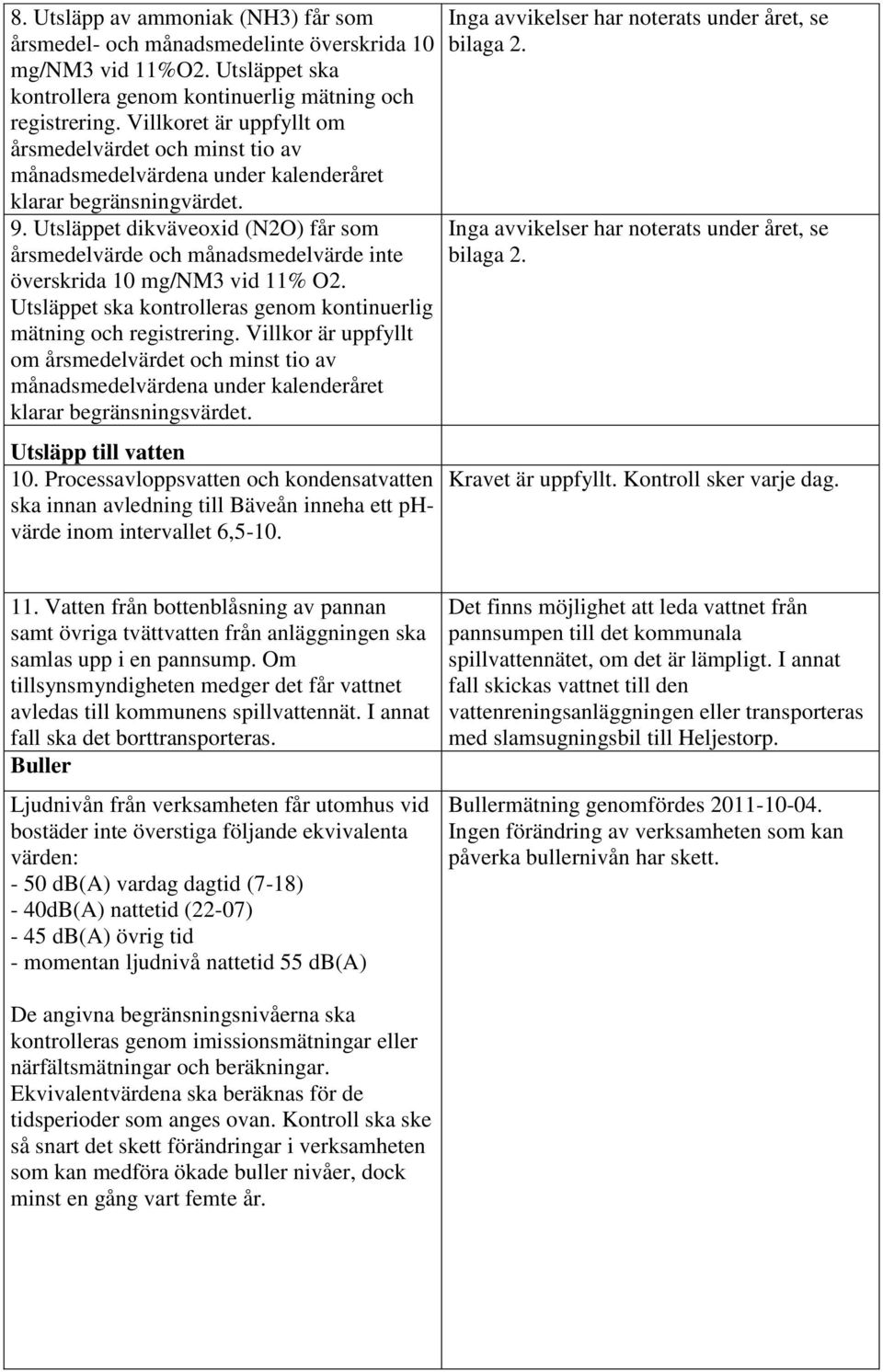 Utsläppet dikväveoxid (N2O) får som årsmedelvärde och månadsmedelvärde inte överskrida 10 mg/nm3 vid 11% O2. Utsläppet ska kontrolleras genom kontinuerlig mätning och registrering.