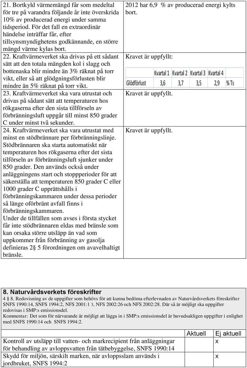 Kraftvärmeverket ska drivas på ett sådant sätt att den totala mängden kol i slagg och bottenaska blir mindre än 3% räknat på torr vikt, eller så att glödgningsförlusten blir mindre än 5% räknat på