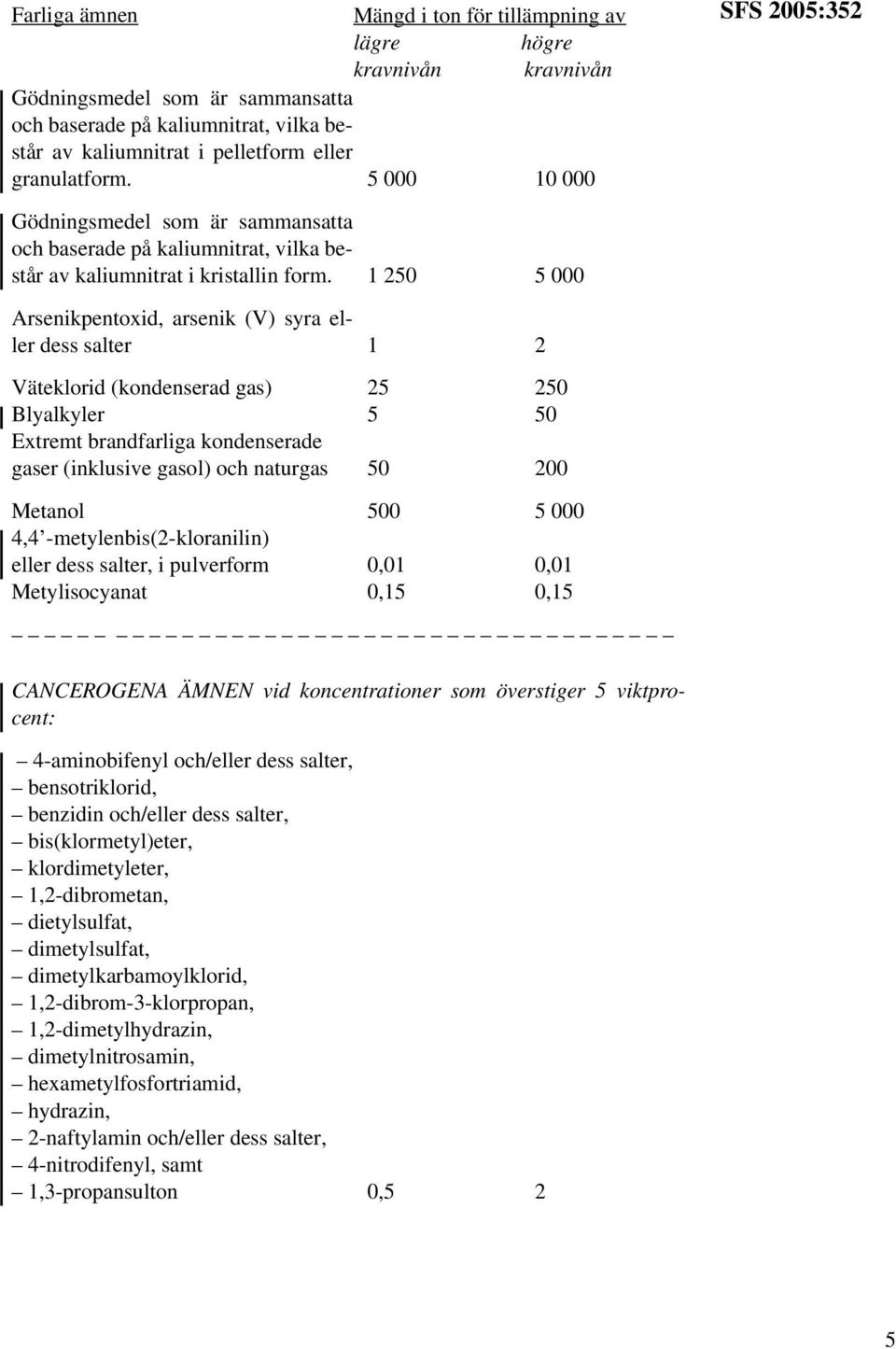 1 250 5 000 Arsenikpentoxid, arsenik (V) syra eller dess salter 1 2 Väteklorid (kondenserad gas) Blyalkyler Extremt brandfarliga kondenserade gaser (inklusive gasol) och naturgas Metanol 4,4