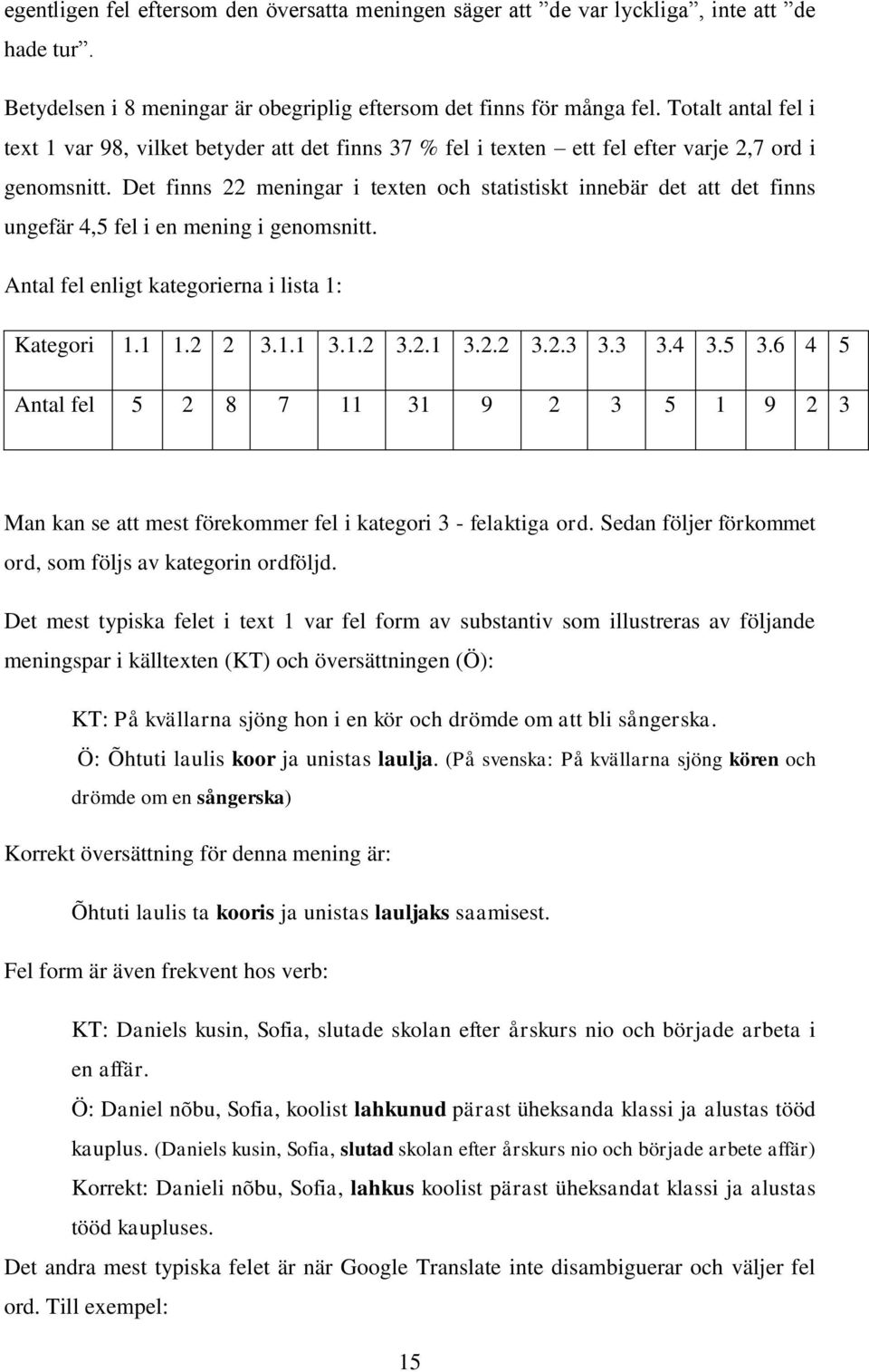 Det finns 22 meningar i texten och statistiskt innebär det att det finns ungefär 4,5 fel i en mening i genomsnitt. Antal fel enligt kategorierna i lista 1: Kategori 1.1 1.2 2 3.1.1 3.1.2 3.2.1 3.2.2 3.2.3 3.