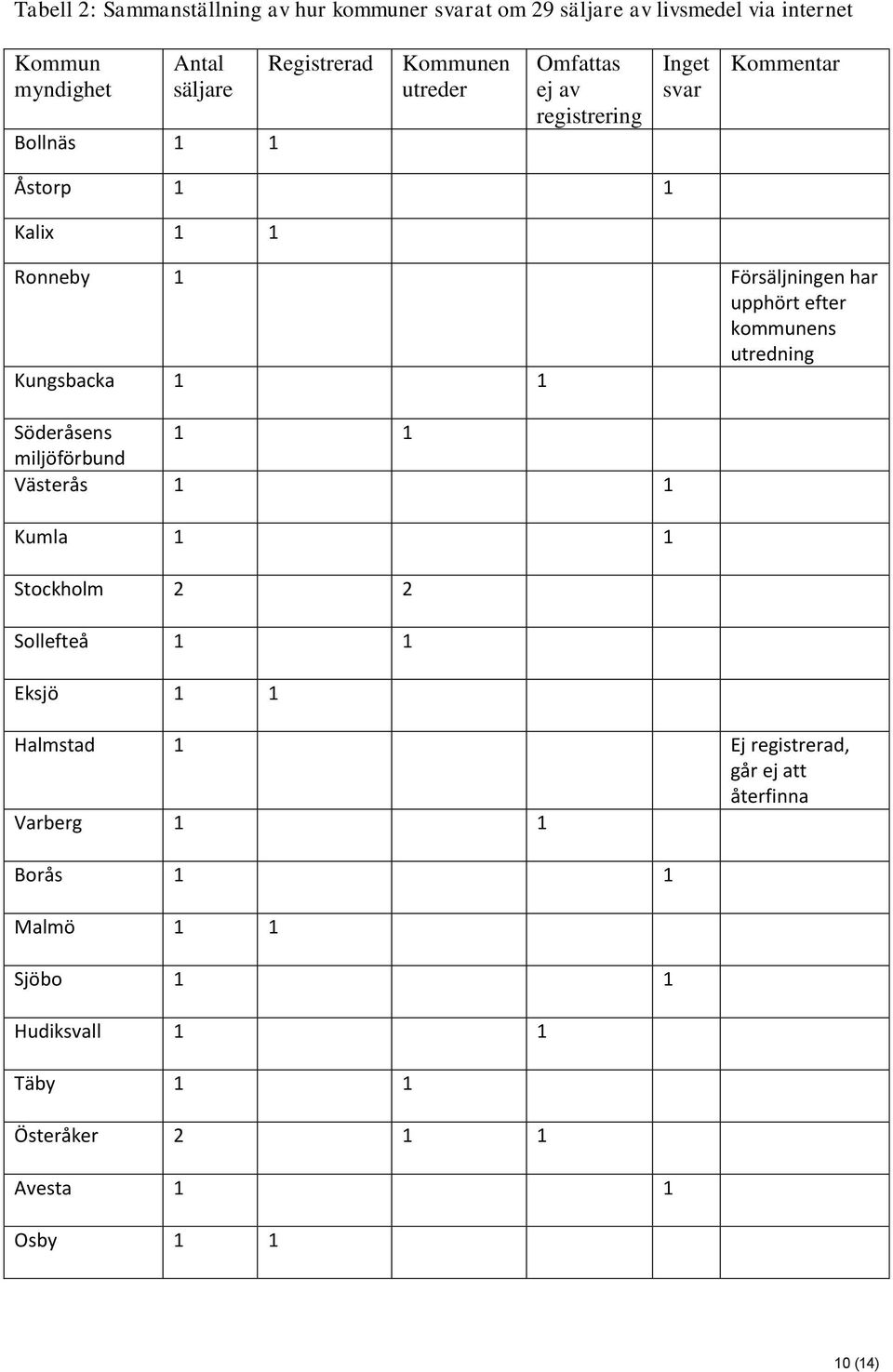 efter kommunens utredning Kungsbacka 1 1 Söderåsens 1 1 miljöförbund Västerås 1 1 Kumla 1 1 Stockholm 2 2 Sollefteå 1 1 Eksjö 1 1 Halmstad