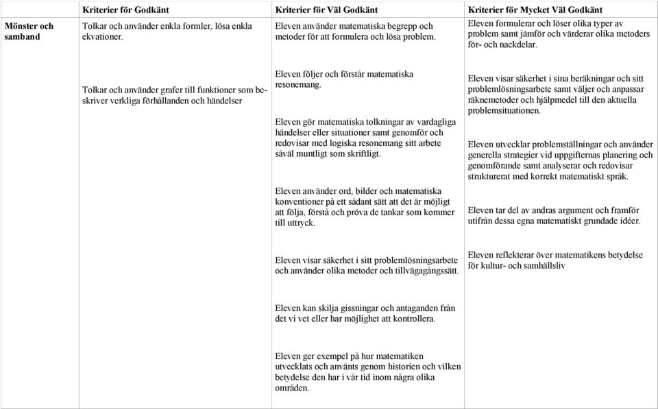 Tolkar och använder grafer till funktioner som