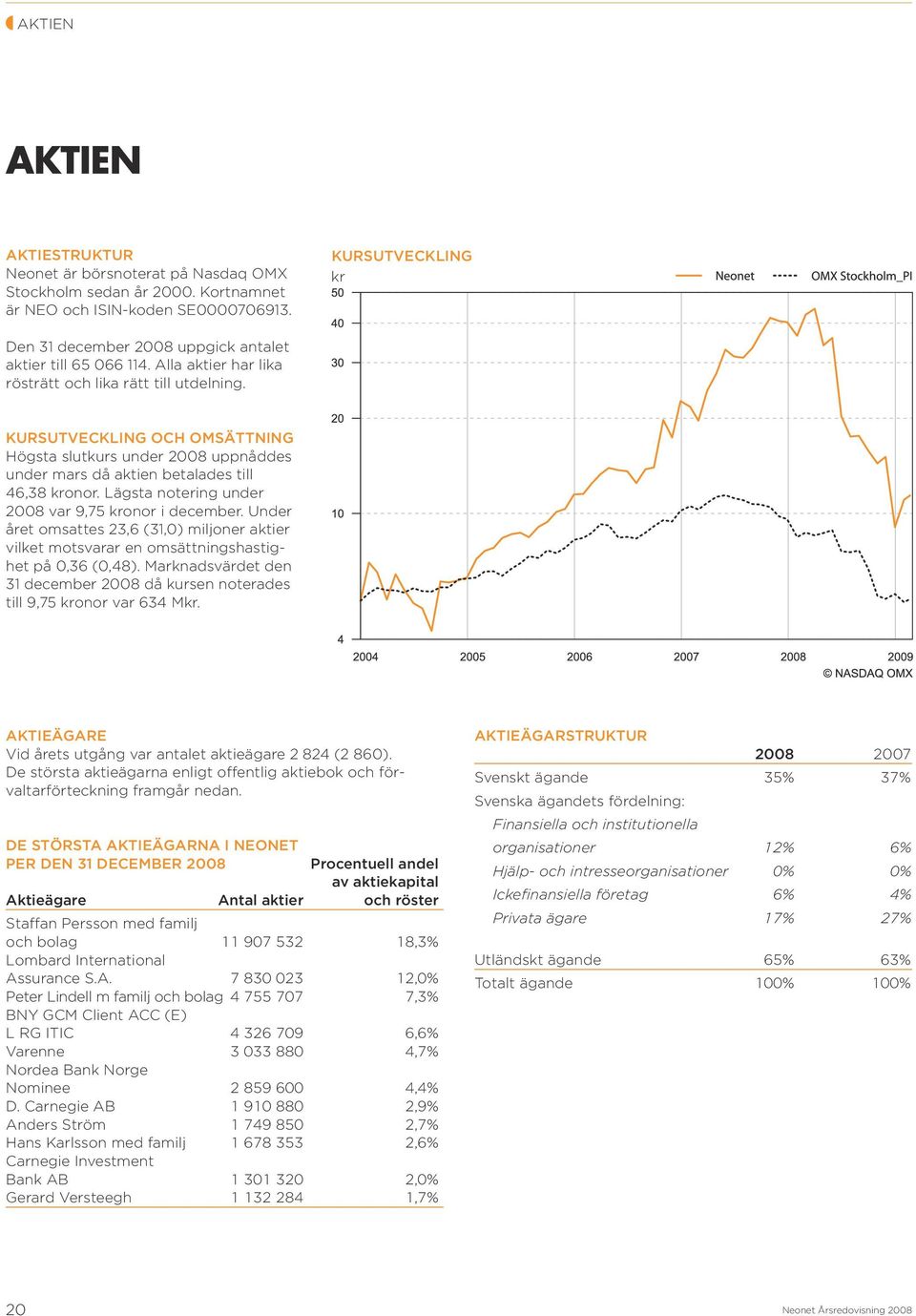 Kursutveckling och omsättning Högsta slutkurs under 2008 uppnåddes under mars då aktien betalades till 46,38 kronor. Lägsta notering under 2008 var 9,75 kronor i december.