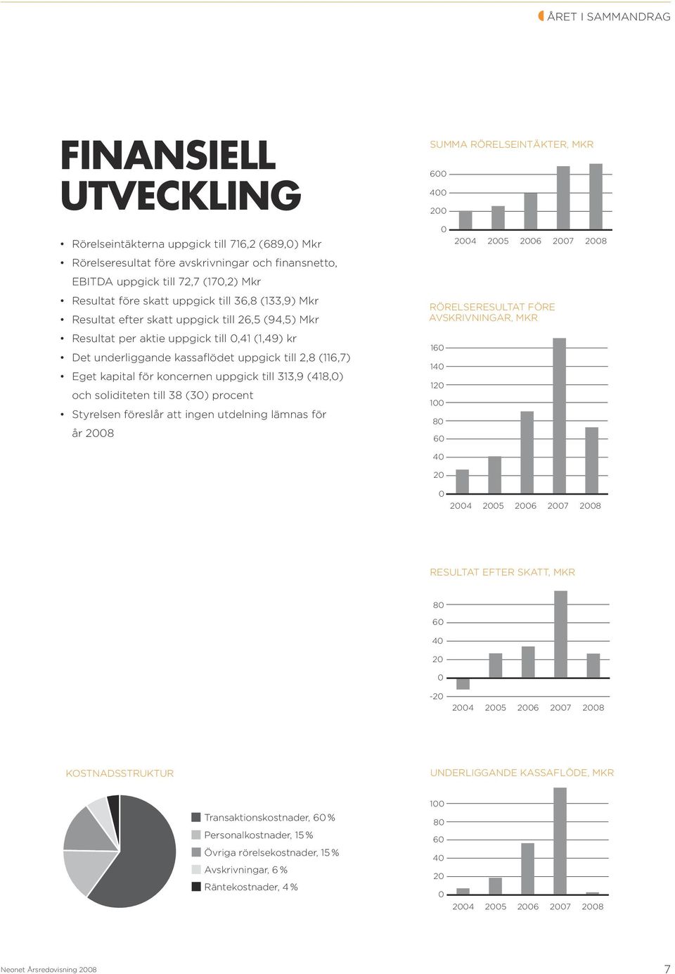 koncernen uppgick till 313,9 (418,0) och soliditeten till 38 (30) procent Styrelsen föreslår att ingen utdelning lämnas för år 2008 SUMMA RÖRELSEINTÄKTER, MKR 600 400 200 0 2004 2005 2006 2007 2008