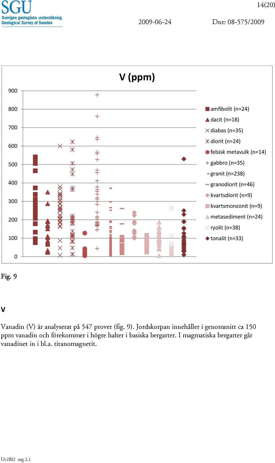 ryolit (n=38) tonalit (n=33) 0 Fig. 9 V Vanadin (V) är analyserat på 547 prover (fig. 9).