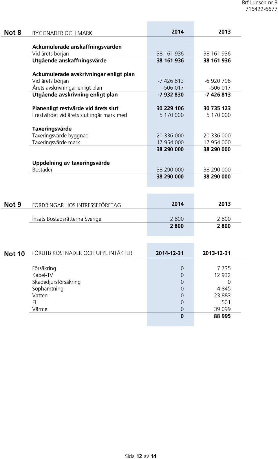 restvärdet vid årets slut ingår mark med 5 170 000 5 170 000 Taxeringsvärde Taxeringsvärde byggnad 20 336 000 20 336 000 Taxeringsvärde mark 17 954 000 17 954 000 38 290 000 38 290 000 Uppdelning av