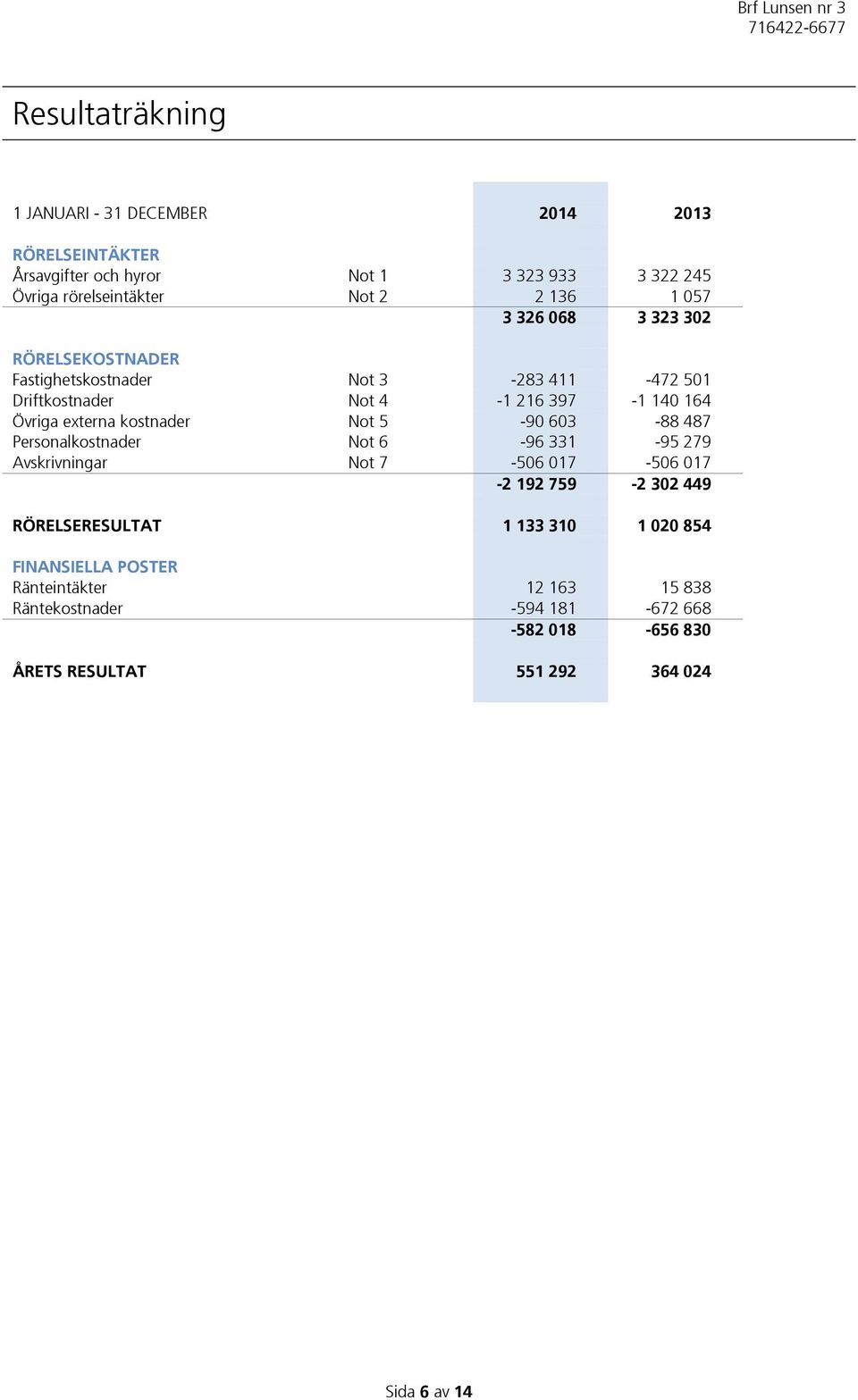 kostnader Not 5-90 603-88 487 Personalkostnader Not 6-96 331-95 279 Avskrivningar Not 7-506 017-506 017-2 192 759-2 302 449 RÖRELSERESULTAT 1 133