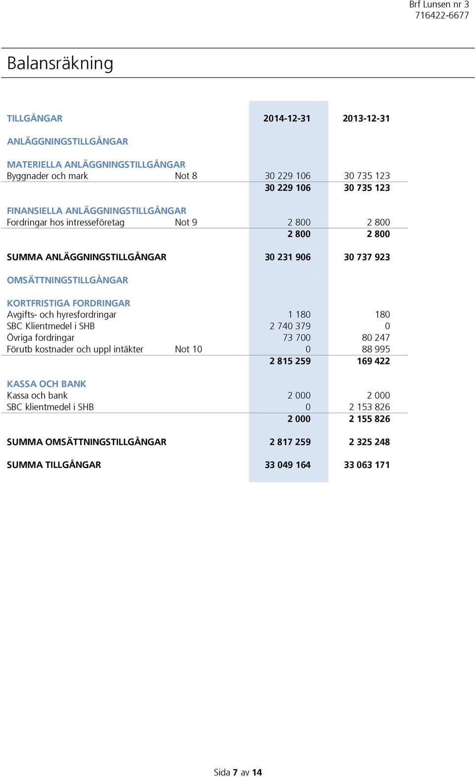 FORDRINGAR Avgifts- och hyresfordringar 1 180 180 SBC Klientmedel i SHB 2 740 379 0 Övriga fordringar 73 700 80 247 Förutb kostnader och uppl intäkter Not 10 0 88 995 2 815 259 169