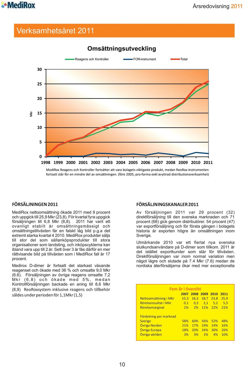 (före 2005; pro-forma exkl avyttrad distributionsverksamhet) FÖRSÄLJNINGEN 2011 MediRox nettoomsättning ökade 2011 med 9 procent och uppgick till 25,9 Mkr (23,8).