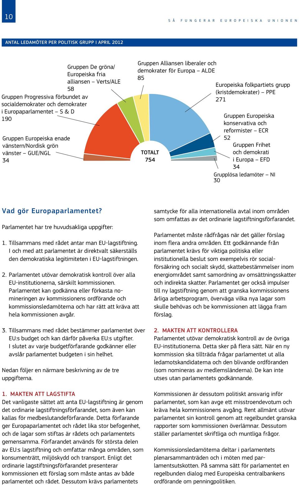 Europeiska folkpartiets grupp (kristdemokrater) PPE 271 TOTALT 754 Gruppen Europeiska konservativa och reformister ECR 52 Gruppen Frihet och demokrati i Europa EFD 34 Grupplösa ledamöter NI 30 Vad