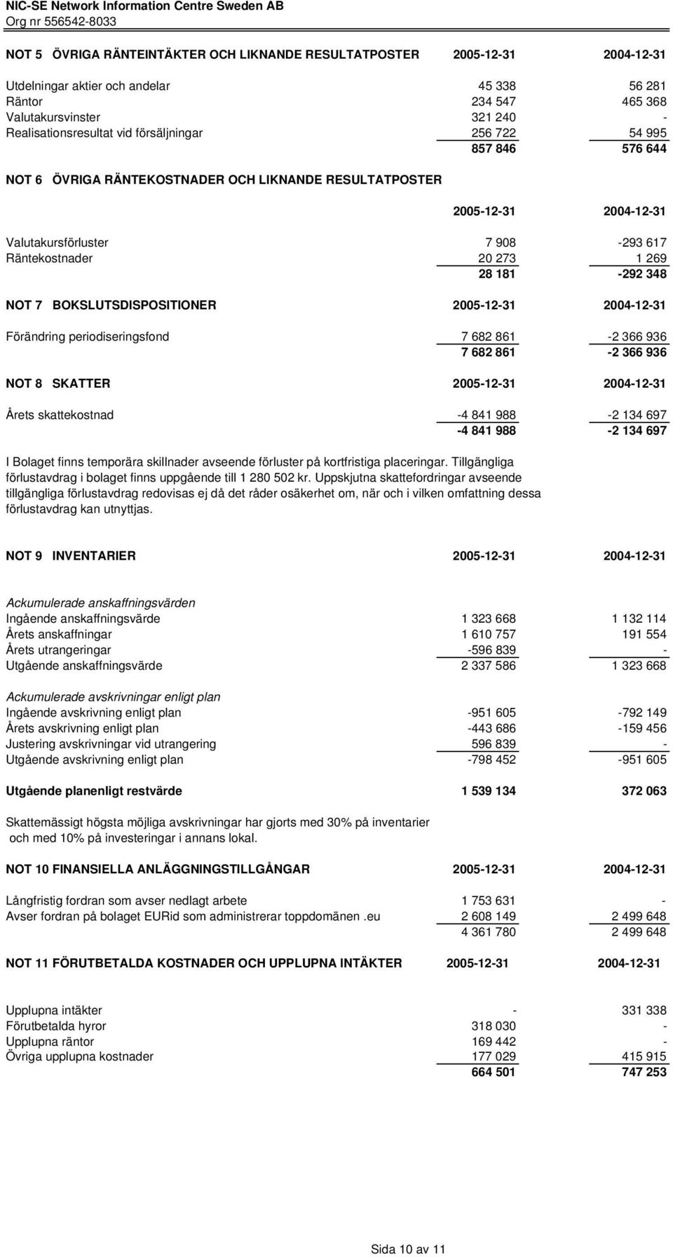 NOT 7 BOKSLUTSDISPOSITIONER 2005-12-31 2004-12-31 Förändring periodiseringsfond 7 682 861-2 366 936 7 682 861-2 366 936 NOT 8 SKATTER 2005-12-31 2004-12-31 Årets skattekostnad -4 841 988-2 134 697-4