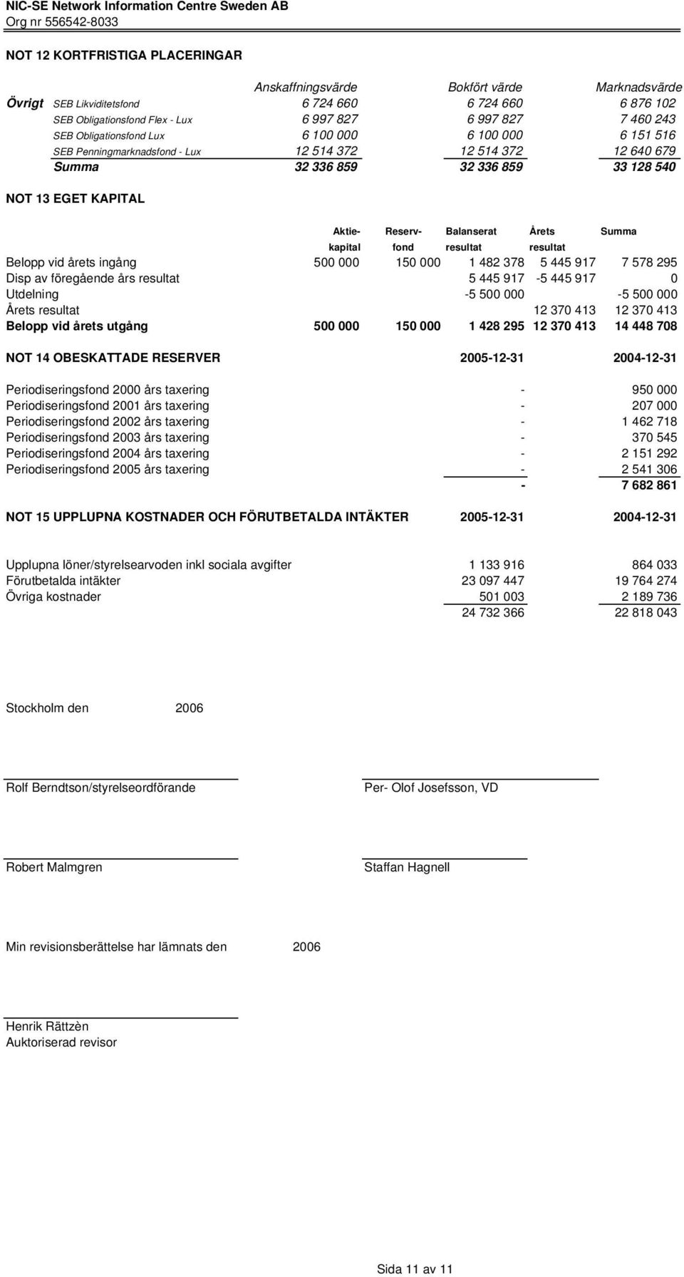 Årets Summa kapital fond resultat resultat Belopp vid årets ingång 500 000 150 000 1 482 378 5 445 917 7 578 295 Disp av föregående års resultat 5 445 917-5 445 917 0 Utdelning -5 500 000-5 500 000