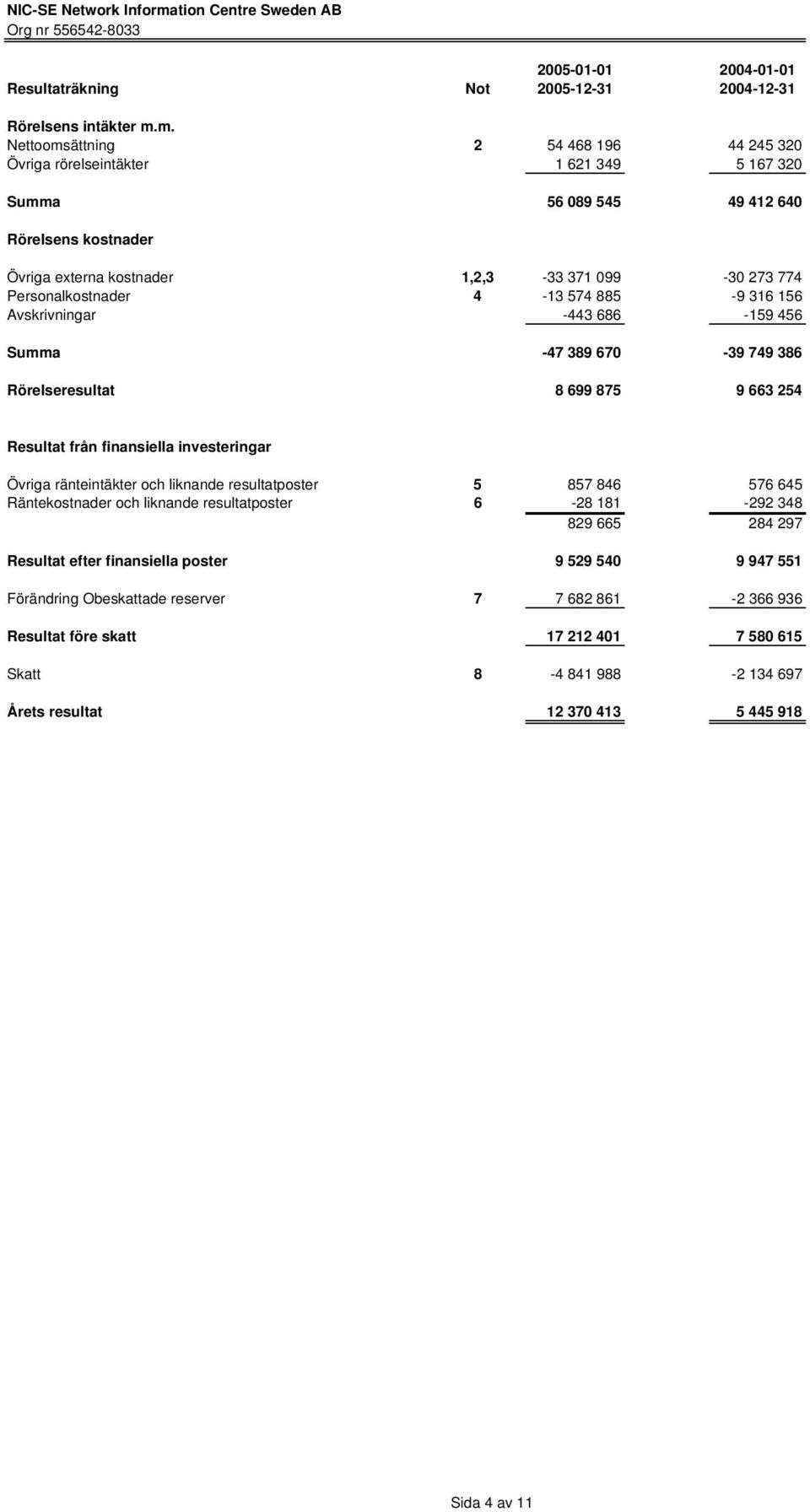 Personalkostnader 4-13 574 885-9 316 156 Avskrivningar -443 686-159 456 Summa -47 389 670-39 749 386 Rörelseresultat 8 699 875 9 663 254 Resultat från finansiella investeringar Övriga ränteintäkter