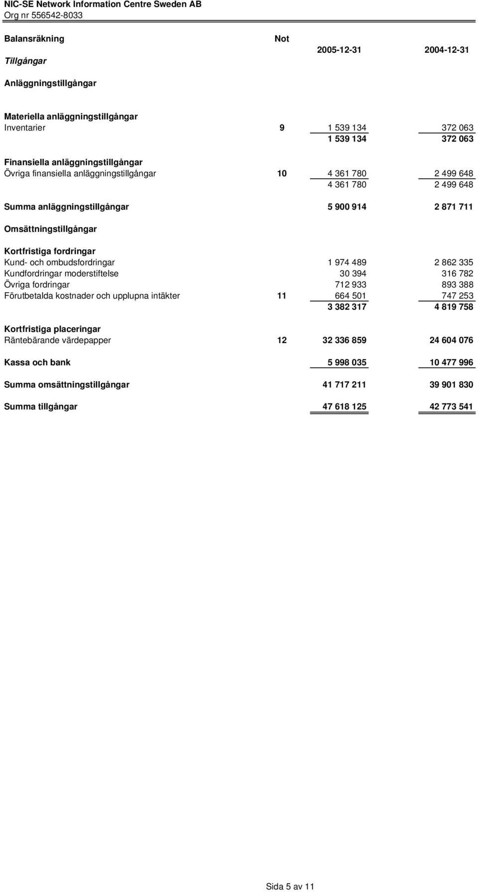 1 974 489 2 862 335 Kundfordringar moderstiftelse 30 394 316 782 Övriga fordringar 712 933 893 388 Förutbetalda kostnader och upplupna intäkter 11 664 501 747 253 3 382 317 4 819 758 Kortfristiga