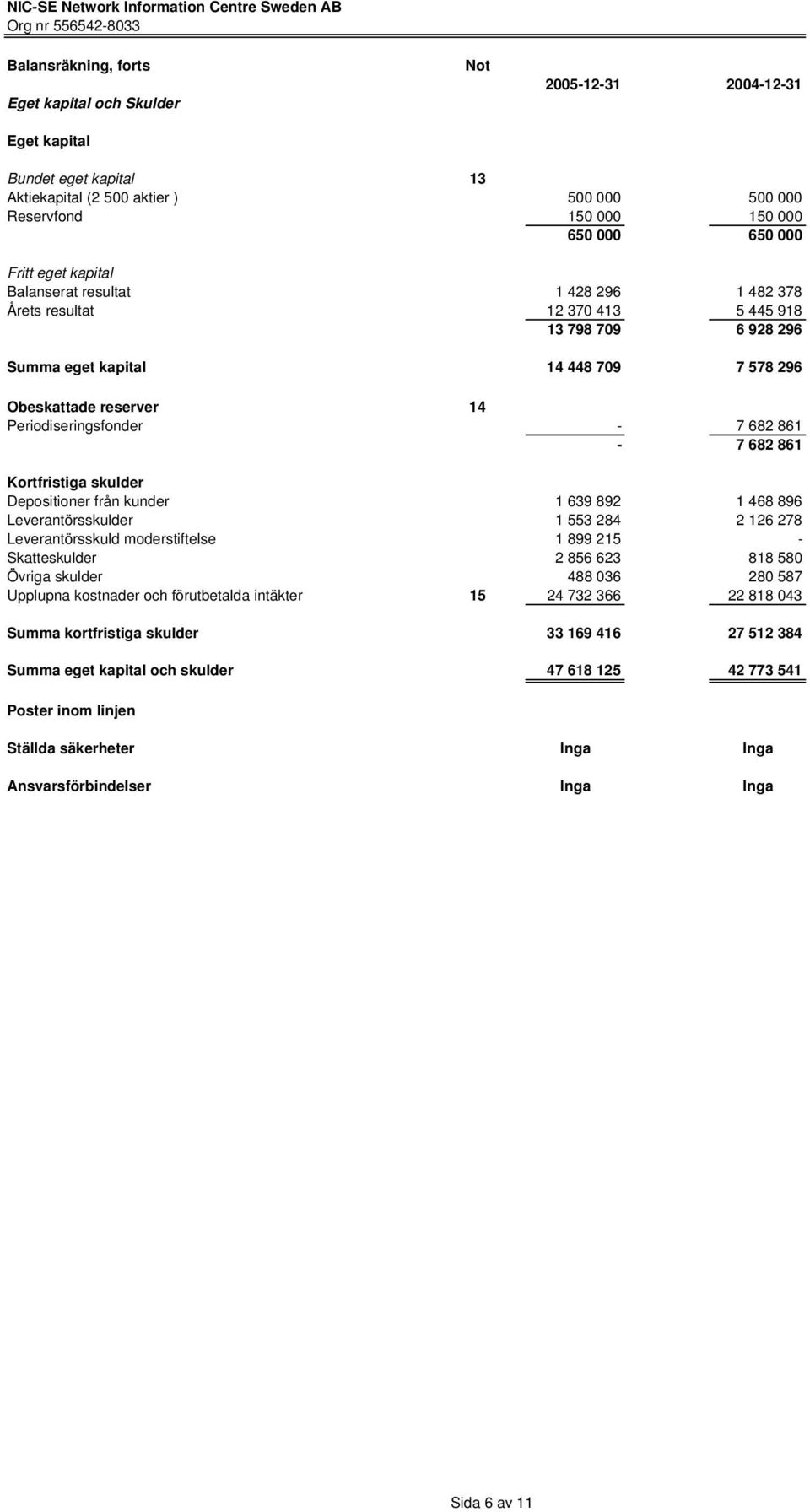 Periodiseringsfonder - 7 682 861-7 682 861 Kortfristiga skulder Depositioner från kunder 1 639 892 1 468 896 Leverantörsskulder 1 553 284 2 126 278 Leverantörsskuld moderstiftelse 1 899 215 -