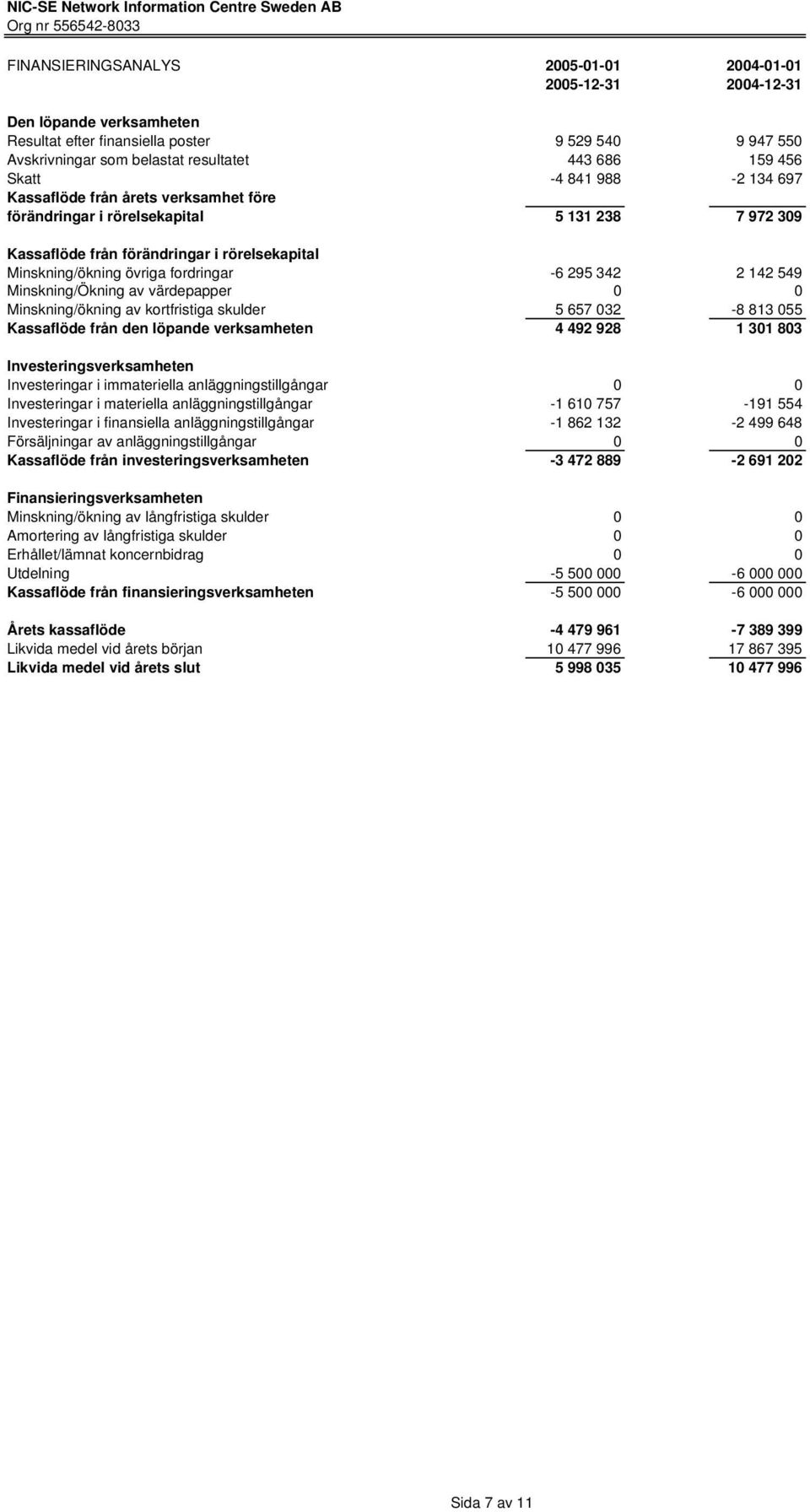 295 342 2 142 549 Minskning/Ökning av värdepapper 0 0 Minskning/ökning av kortfristiga skulder 5 657 032-8 813 055 Kassaflöde från den löpande verksamheten 4 492 928 1 301 803