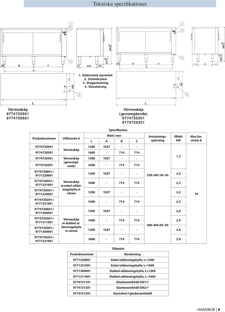 9774720601 1200 1027 - - Värmeskåp 9774720501 1600-714 714 9774720301 Värmeskåp 1200 1027 - - 1,7 (genomgående) 9774720201 1600-714 714 9774720601+ 9771220001 1200 1027 - - 220-240 1N~50 2,2