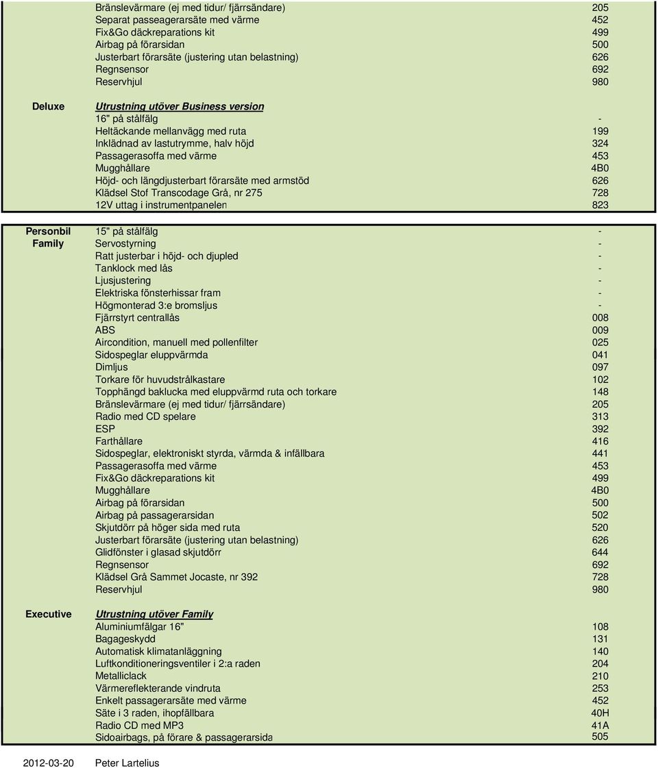 längdjusterbart förarsäte med armstöd 626 Klädsel Stof Transcodage Grå, nr 275 728 12V uttag i instrumentpanelen 823 Personbil 15" på stålfälg - Family Servostyrning - Ratt justerbar i höjd- och