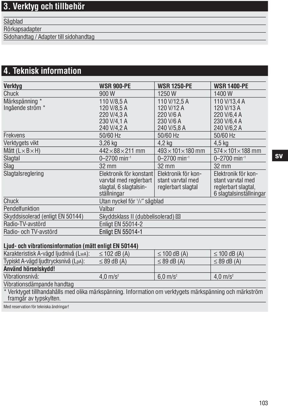 240 V/4,2 A 50/60 Hz 3,26 kg 442 88 211 mm 0 2700 min 1 32 mm Elektronik för konstant varvtal med reglerbart slagtal, 6 slagtalsinställningar Utan nyckel för 1 /2 sågblad Valbar Skyddsklass II