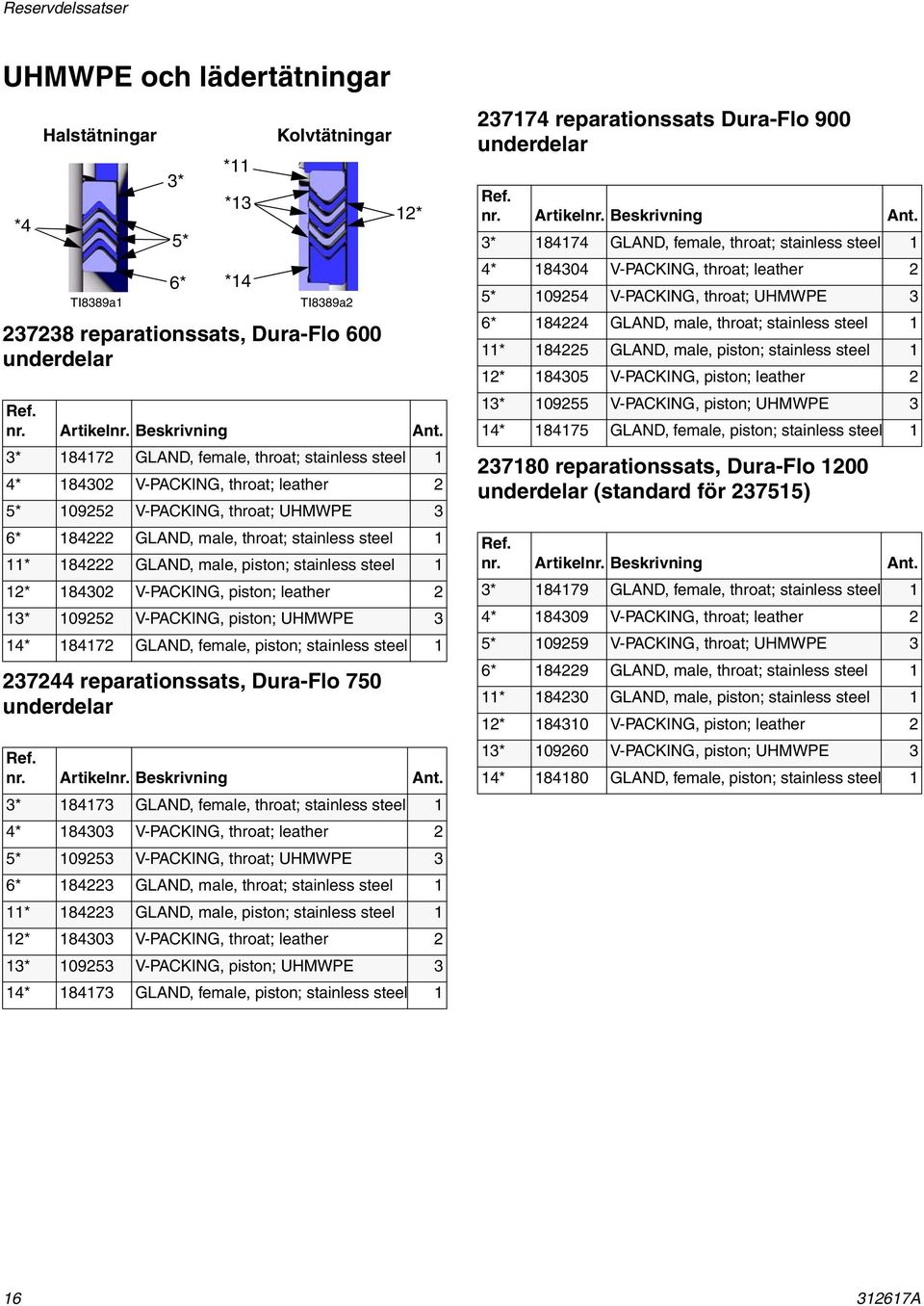 leather 2 3* 09252 V-PACKING, piston; UHMWPE 3 4* 8472 GLAND, female, piston; stainless steel 237244 reparationssats, Dura-Flo 750 underdelar 2* 3* 8473 GLAND, female, throat; stainless steel 4*