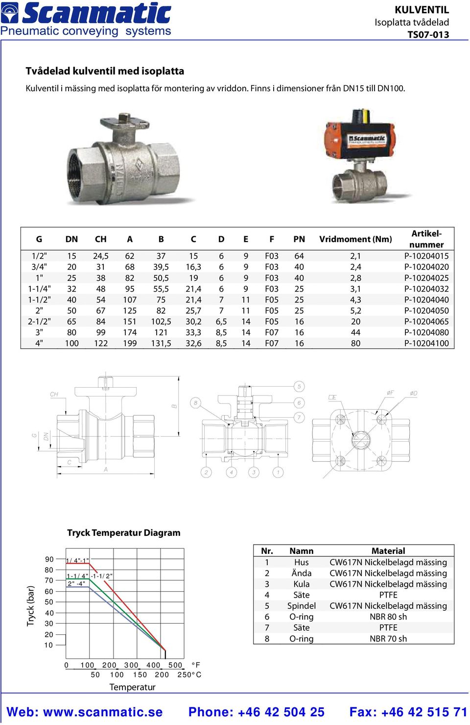 3,1 P-32 1-1/2" 54 5 21,4 F05 25 4,3 P- 2" 6 5 2 25, F05 25 5,2 P- 2-1/2" 65 4 151 2,5,2 6,5 14 F05 16 P-65 3" 14 1 33,3,5 14 F0 16 44 P- 4" 0 2 1 131,5 32,6,5 14 F0 16 P- Tryck Diagram