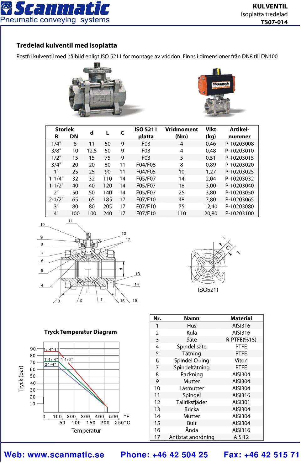 1,2 P-25 1-1/4" 32 32 1 14 F05/F0 14 2,04 P-32 1-1/2" 1 14 F05/F0 1 3,00 P- 2" 1 14 F05/F0 25 3, P- 2-1/2" 65 65 15 1 F0/F 4, P-65 3" 5 1 F0/F 5, P- 4" 0 0 2 1 F0/F 1, P- 6 1 C 5 d 13 4 14 ISO52 3 2