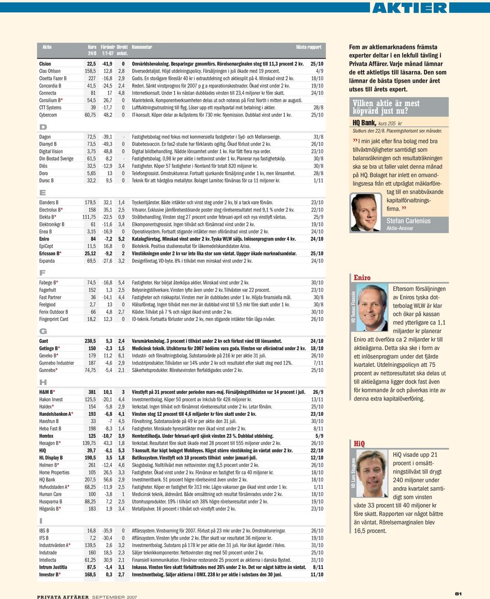 18/10 Concordia B 41,5-24,5 2,4 Rederi. Sänkt vinstprognos för 2007 p g a reparationskostnader. Ökad vinst under 2 kv. 19/10 Connecta 81 17 4,8 Internetkonsult.
