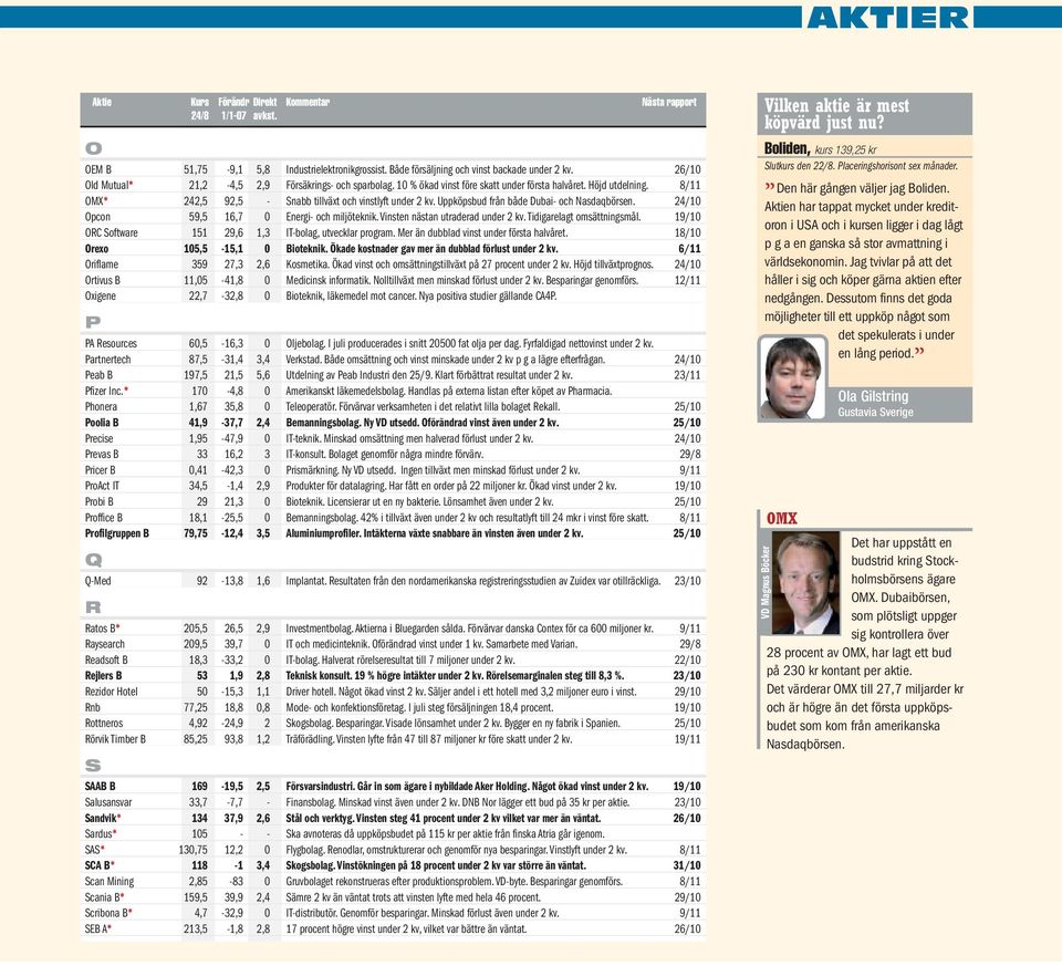 24/10 Opcon 59,5 16,7 0 Energi- och miljöteknik. Vinsten nästan utraderad under 2 kv. Tidigarelagt omsättningsmål. 19/10 ORC Software 151 29,6 1,3 IT-bolag, utvecklar program.