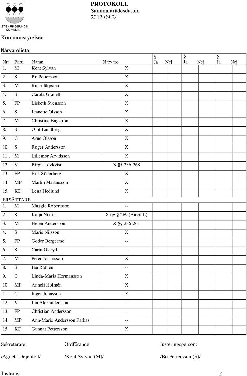 KD Lena Hedlund X ERSÄTTARE 1. M Maggie Robertsson -- 2. S Katja Nikula X tjg 269 (Birgit L) 3. M Helen Andersson X 236-261 4. S Marie Nilsson X 5. FP Göder Bergermo -- 6. S Carin Oleryd -- 7.