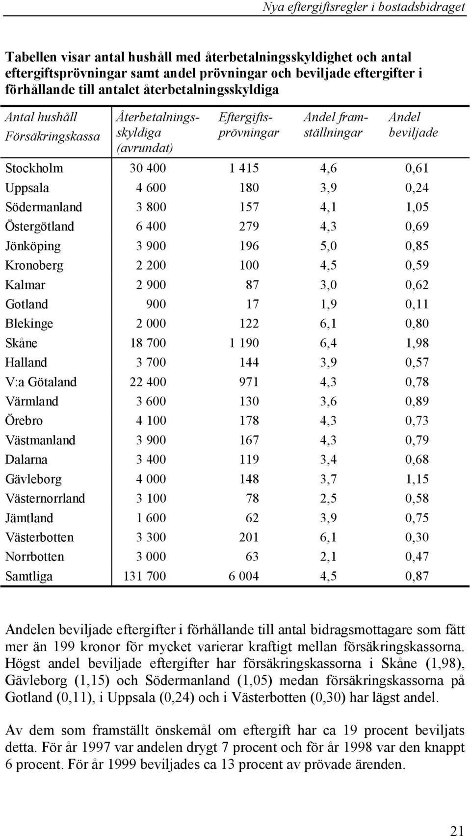 4,1 1,05 Östergötland 6 400 279 4,3 0,69 Jönköping 3 900 196 5,0 0,85 Kronoberg 2 200 100 4,5 0,59 Kalmar 2 900 87 3,0 0,62 Gotland 900 17 1,9 0,11 Blekinge 2 000 122 6,1 0,80 Skåne 18 700 1 190 6,4