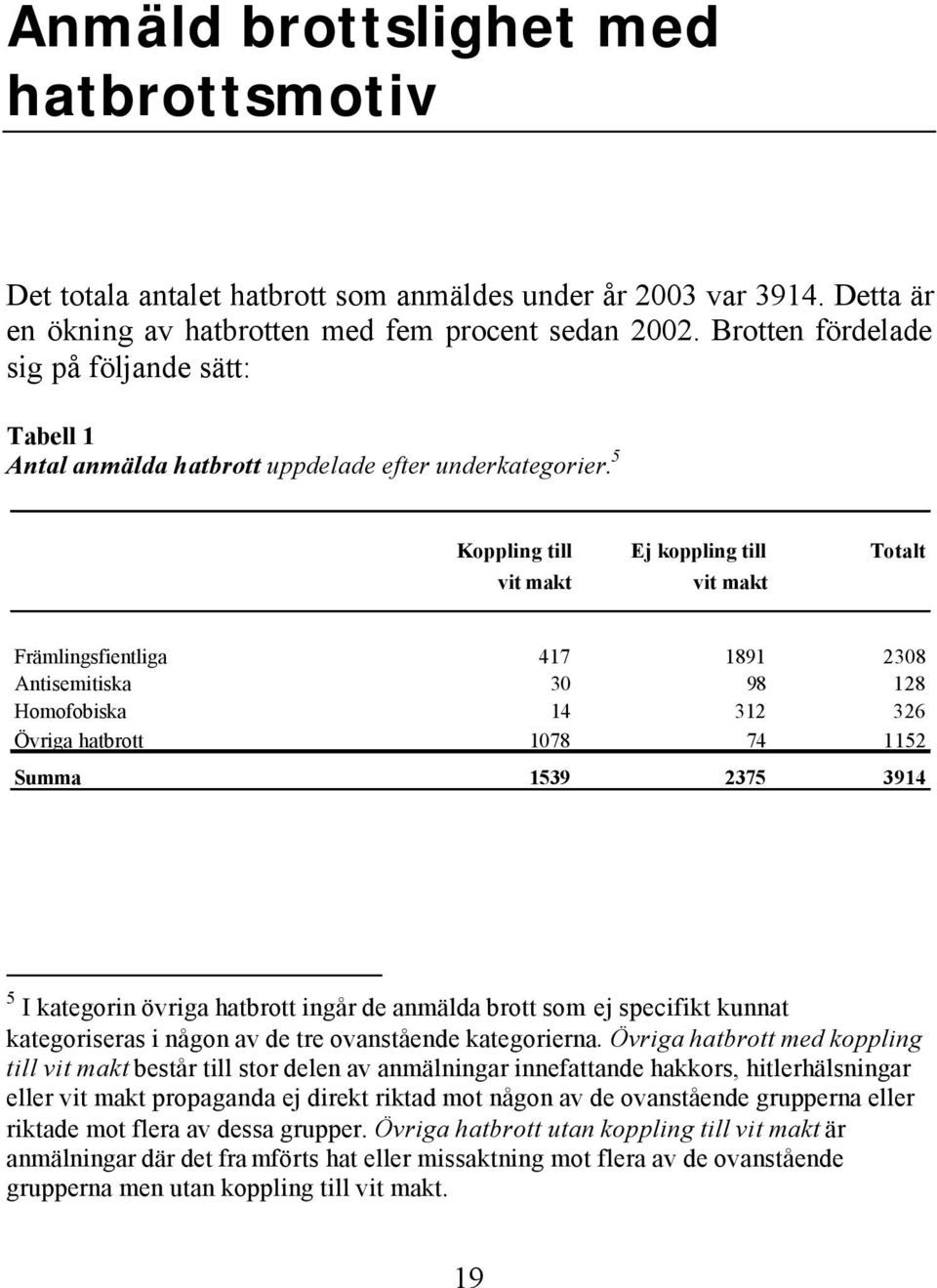 5 Koppling till Ej koppling till Totalt vit makt vit makt Främlingsfientliga 417 1891 2308 Antisemitiska 30 98 128 Homofobiska 14 312 326 Övriga hatbrott 1078 74 1152 Summa 1539 2375 3914 5 I