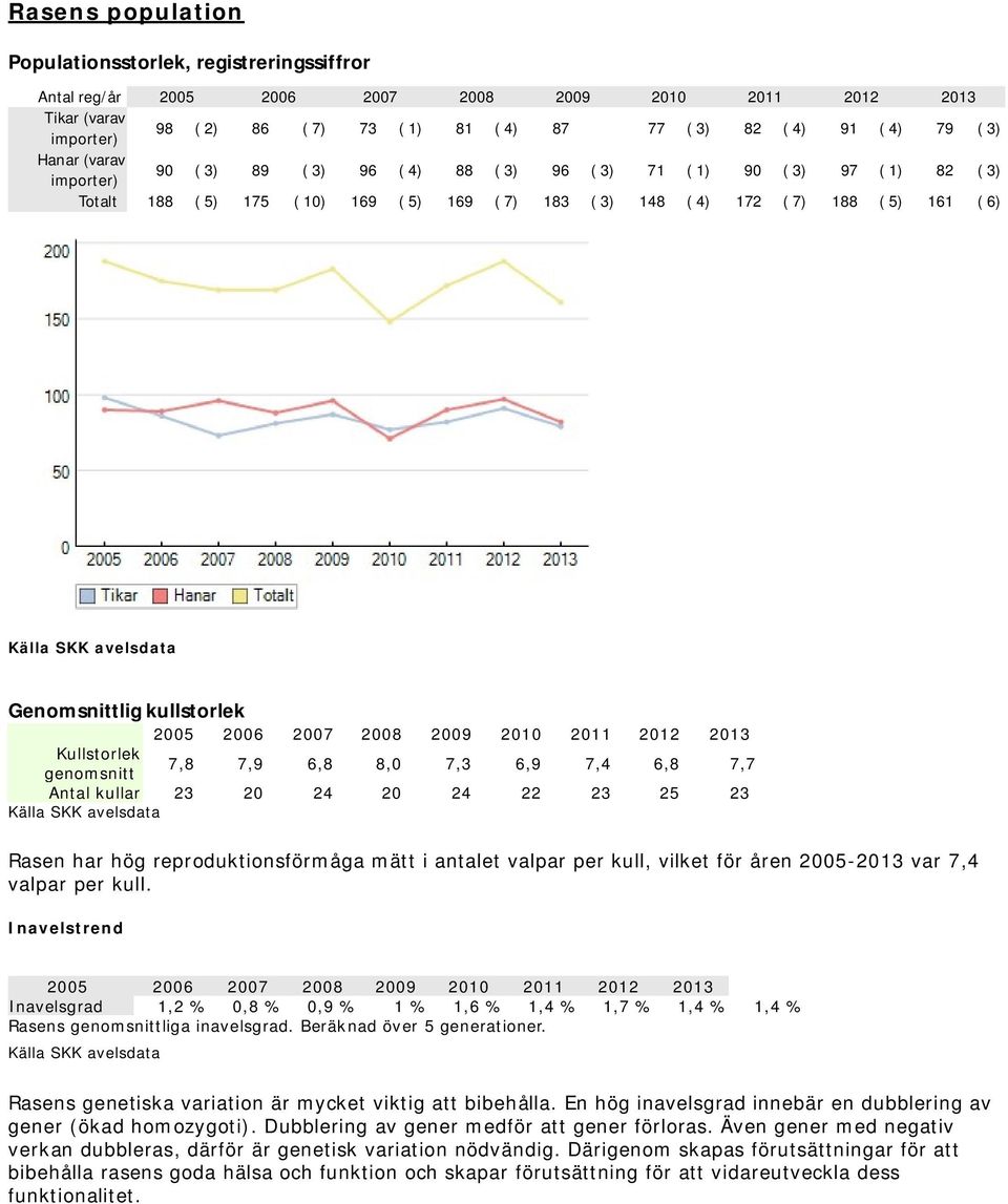 SKK avelsdata Genomsnittlig kullstorlek 2005 2006 2007 2008 2009 2010 2011 2012 2013 Kullstorlek genomsnitt 7,8 7,9 6,8 8,0 7,3 6,9 7,4 6,8 7,7 Antal kullar 23 20 24 20 24 22 23 25 23 Källa SKK