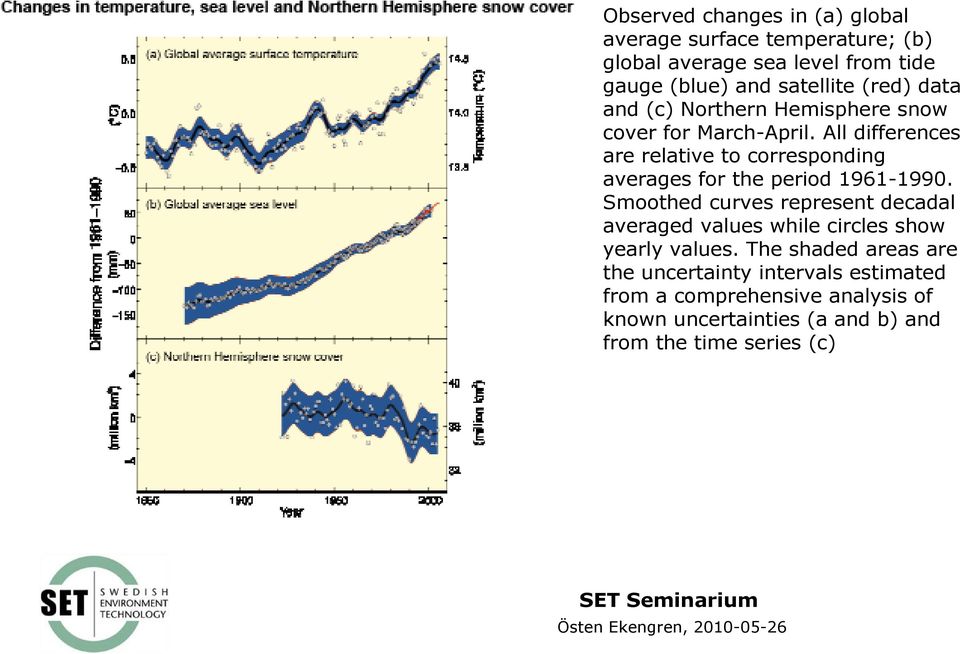 All differences are relative to corresponding averages for the period 1961-1990.