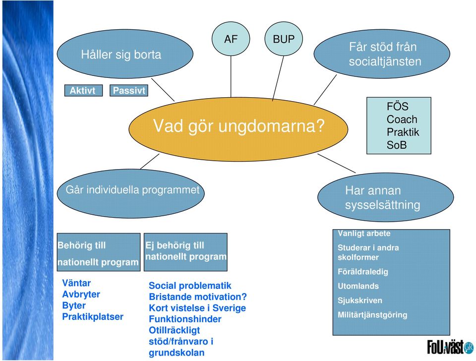 nationellt program Väntar Avbryter Byter Praktikplatser Ej behörig till nationellt program Social problematik Bristande motivation?