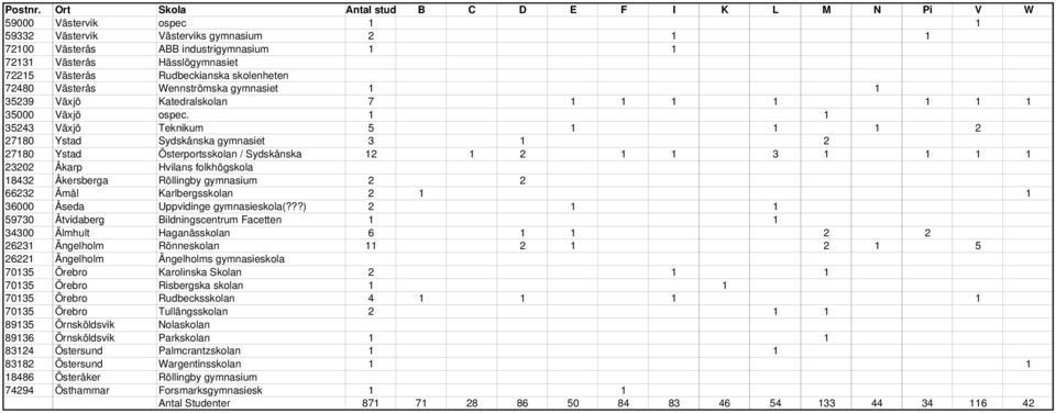 1 1 35243 Växjö Teknikum 5 1 1 1 2 27180 Ystad Sydskånska gymnasiet 3 1 2 27180 Ystad Österportsskolan / Sydskånska 12 1 2 1 1 3 1 1 1 1 23202 Åkarp Hvilans folkhögskola 18432 Åkersberga Röllingby