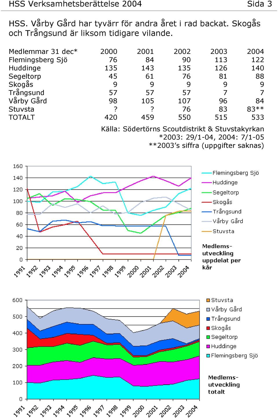 Medlemmar 31 dec* 2000 2001 2002 2003 2004 Flemingsberg Sjö 76 84 90 113 122 Huddinge 135 143 135 126 140 Segeltorp 45 61 76