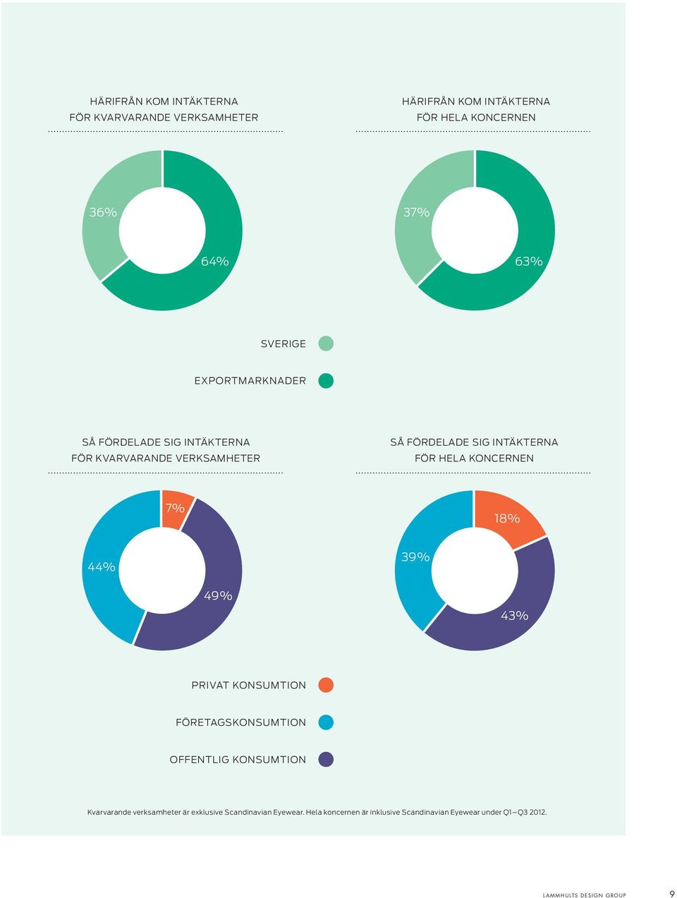 KONCERNEN 7% 18% 44% 49% 39% 43% PRIVAT KONSUMTION FÖRETAGSKONSUMTION OFFENTLIG KONSUMTION Kvarvarande verksamheter