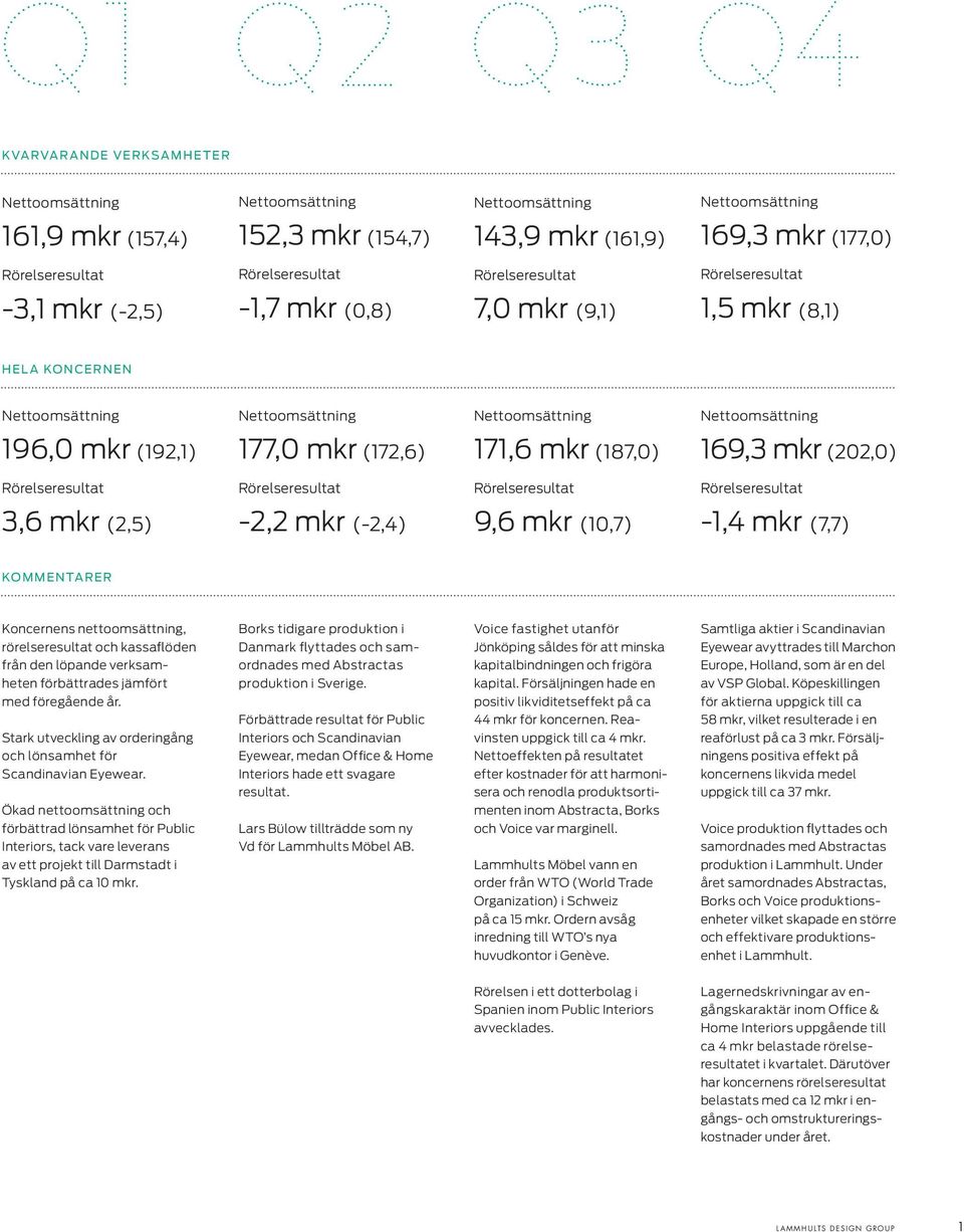 (172,6) 171,6 mkr (187,0) 169,3 mkr (202,0) Rörelseresultat Rörelseresultat Rörelseresultat Rörelseresultat 3,6 mkr (2,5) -2,2 mkr (-2,4) 9,6 mkr (10,7) -1,4 mkr (7,7) KOMMENTARER Koncernens