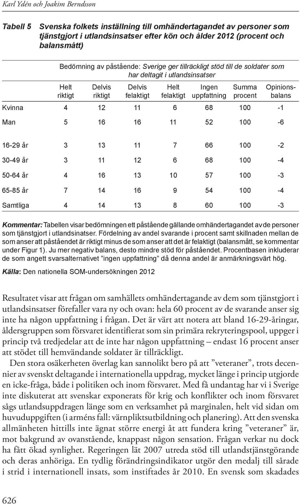 Kvinna 4 12 11 6 68-1 Man 5 16 16 11 52-6 16-29 år 3 13 11 7 66-2 30-49 år 3 11 12 6 68-4 50-64 år 4 16 13 10 57-3 65-85 år 7 14 16 9 54-4 Samtliga 4 14 13 8 60-3 Kommentar: Tabellen visar