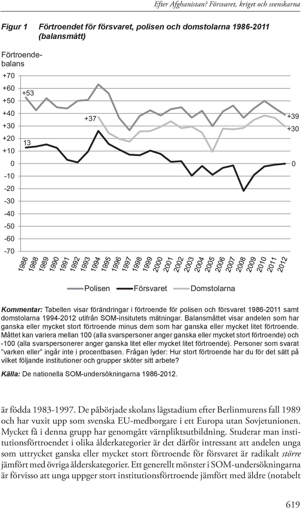 +39 +30 0 Polisen Försvaret Domstolarna Kommentar: Tabellen visar förändringar i förtroende för polisen och försvaret 1986-2011 samt domstolarna 1994-2012 utifrån SOM-insitutets mätningar.