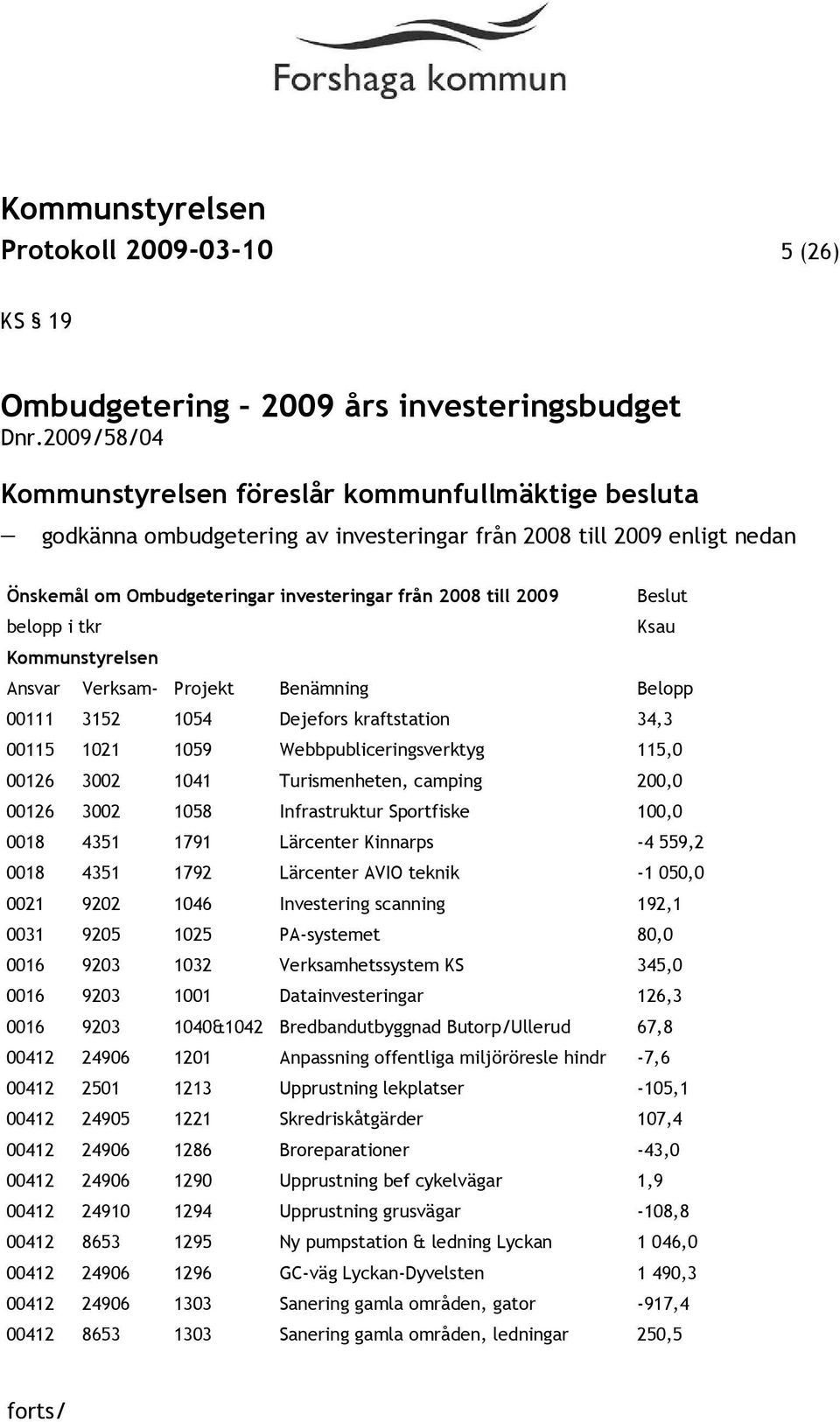 Beslut belopp i tkr Ksau Kommunstyrelsen Ansvar Verksam- Projekt Benämning Belopp 00111 3152 1054 Dejefors kraftstation 34,3 00115 1021 1059 Webbpubliceringsverktyg 115,0 00126 3002 1041