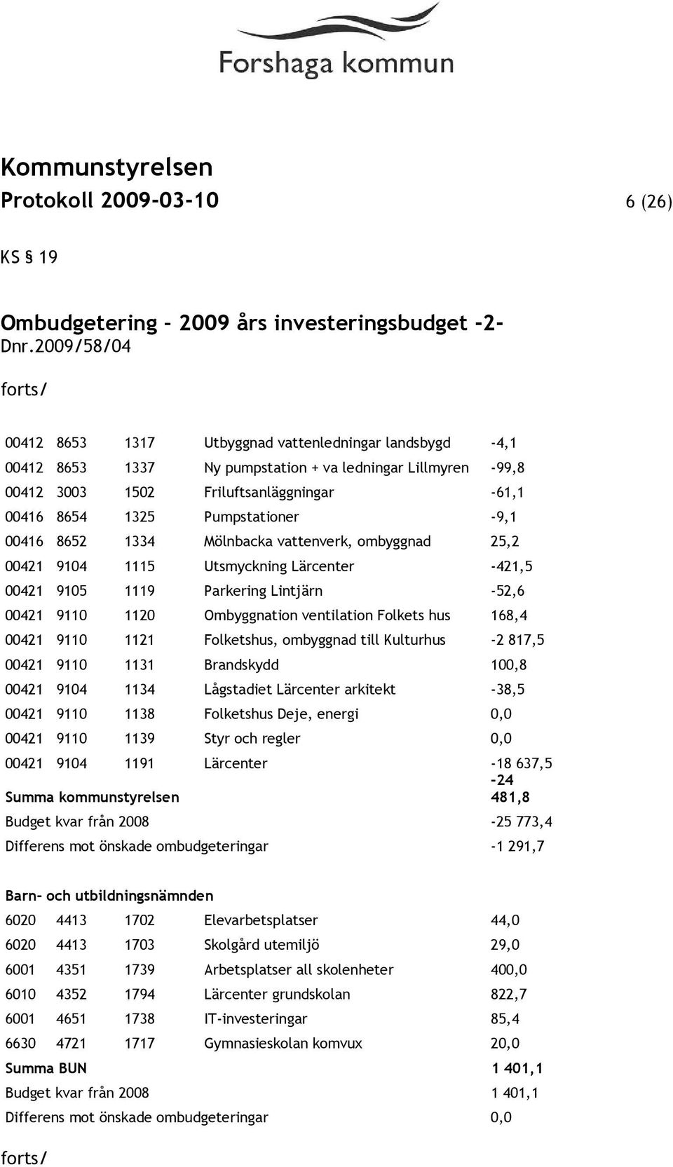 Pumpstationer -9,1 00416 8652 1334 Mölnbacka vattenverk, ombyggnad 25,2 00421 9104 1115 Utsmyckning Lärcenter -421,5 00421 9105 1119 Parkering Lintjärn -52,6 00421 9110 1120 Ombyggnation ventilation